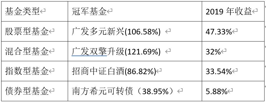 2019最牛基金,2019股票最牛基金公司