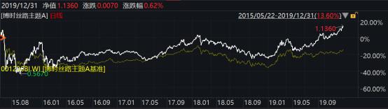 2019年博时基金业绩榜出炉：93只基金收益跑赢上证综指78只主动权益基金平均收益超38%