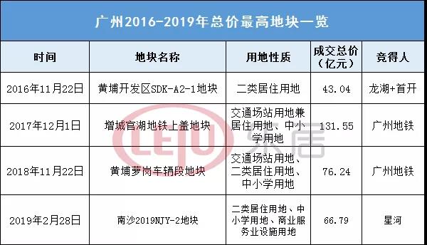 土拍溢价228%,总价1亿土拍