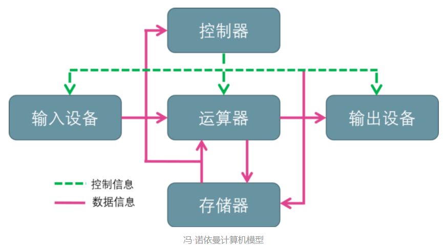 计算机的基本组成和配置,计算机的基本组成单位