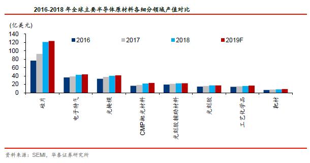 半导体及元器件产业链,半导体材料核心供应商