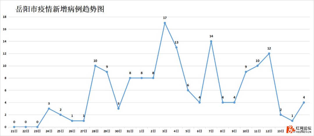 强信号：湖南连续四天出院病例大于新增病例，7个市州治愈率已超50%