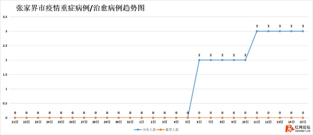 强信号：湖南连续四天出院病例大于新增病例，7个市州治愈率已超50%