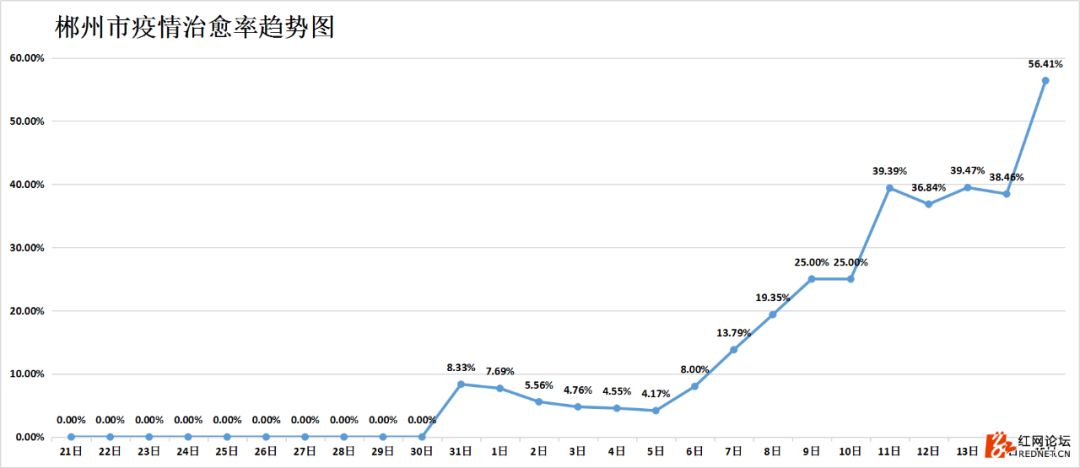 强信号：湖南连续四天出院病例大于新增病例，7个市州治愈率已超50%