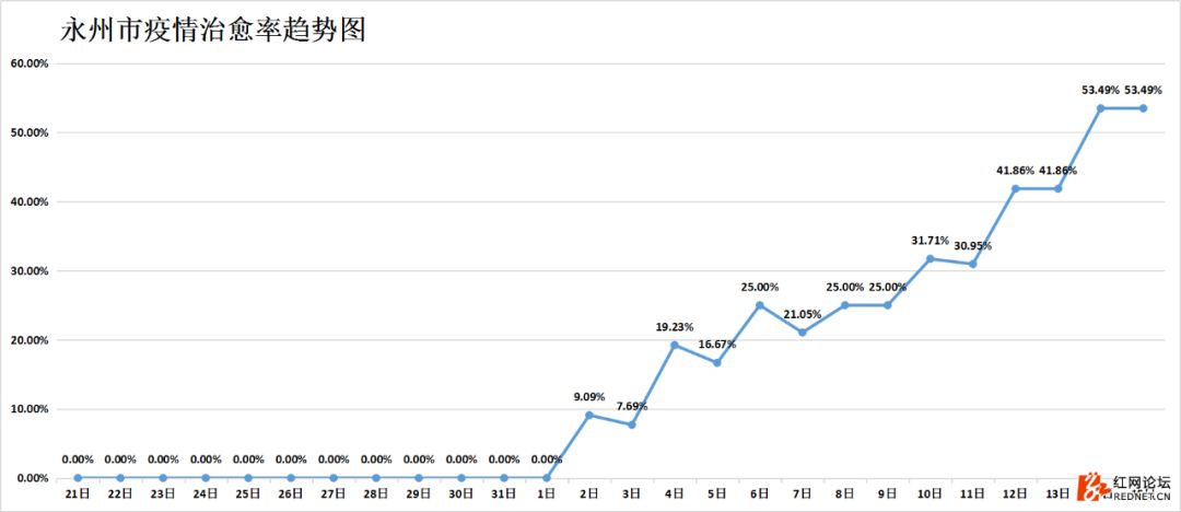 强信号：湖南连续四天出院病例大于新增病例，7个市州治愈率已超50%