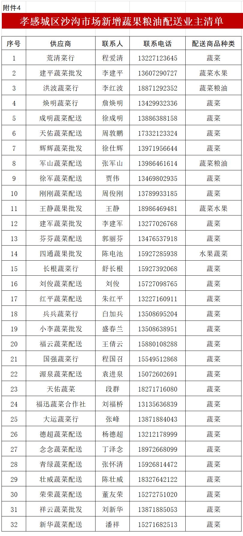 关于全市生活物资保障情况的通告,应城居民基本生活必需物资