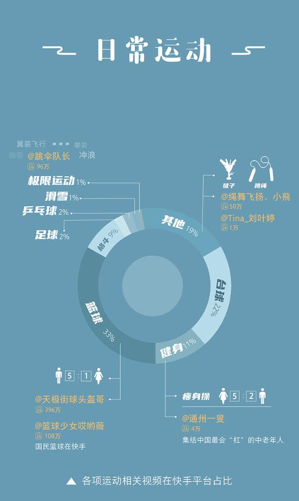 快手现在的日活是多少,快手日活用户2023最新数据报告