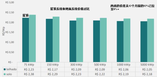 德国光伏市场近况,巴西市场行情分析