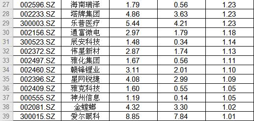 亢奋了吗？A股成交1.4万亿，上演V型反转，行情软件被“刷爆”，创业板估值高不高？复盘史上3次大牛2次大顶，“聪明钱”疯抢这些股