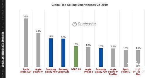 全球销量前十苹果手机,2023年手机销量排行榜前十名oppo
