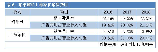 一支眼霜打天下！70%高毛利，3年10亿广告费，中国化妆品市值第一股如何炼成？