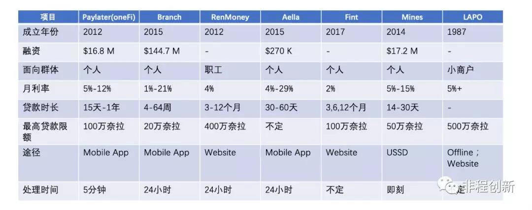 非洲十国创投市场调研报告——尼日利亚