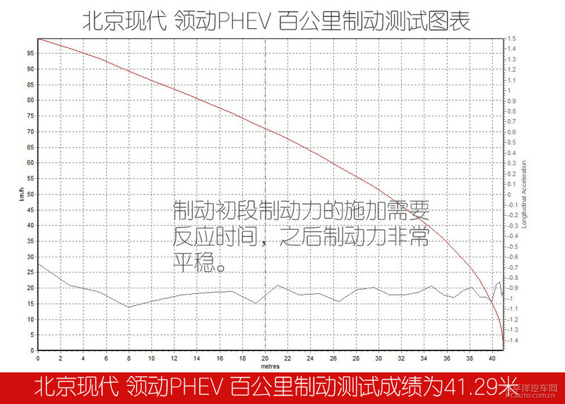 领动phev百公里加速,领动混动续航测试