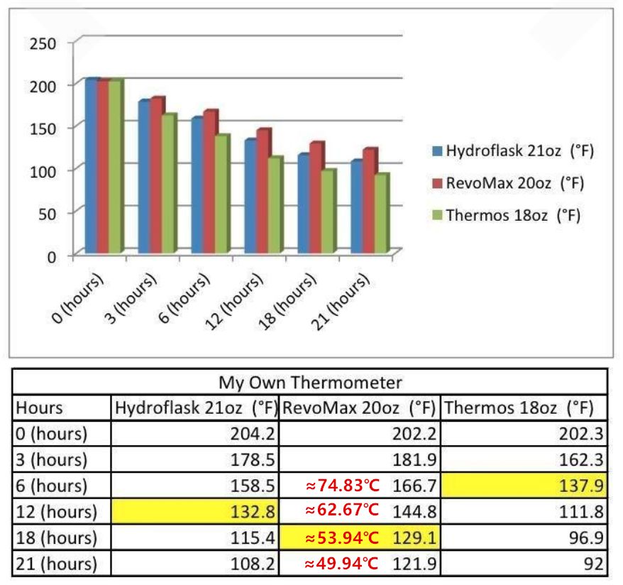 保温杯一键开合的好还是拧盖的好,没有内盖的保温杯好用吗