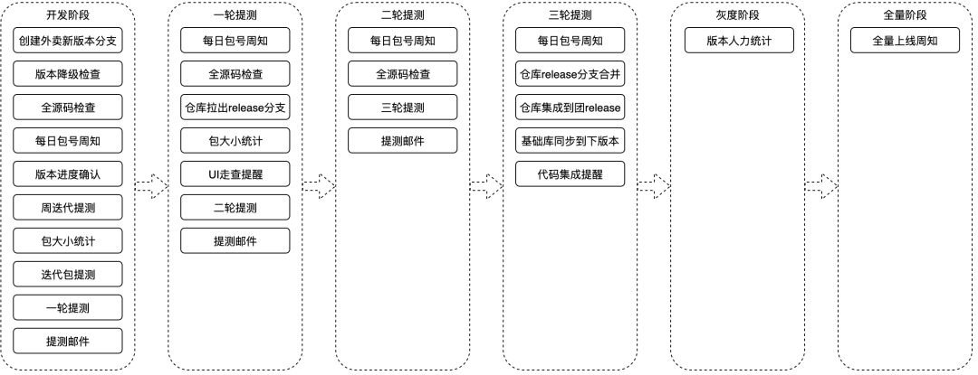 美团外卖持续交付的前世今生,美团外卖的发展过程中的问题
