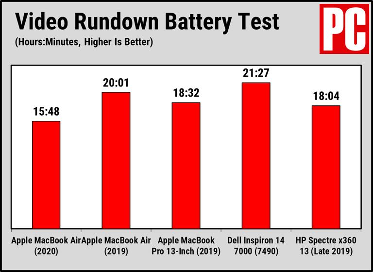 macbookair2018评测,macbookair2020款13英寸测评