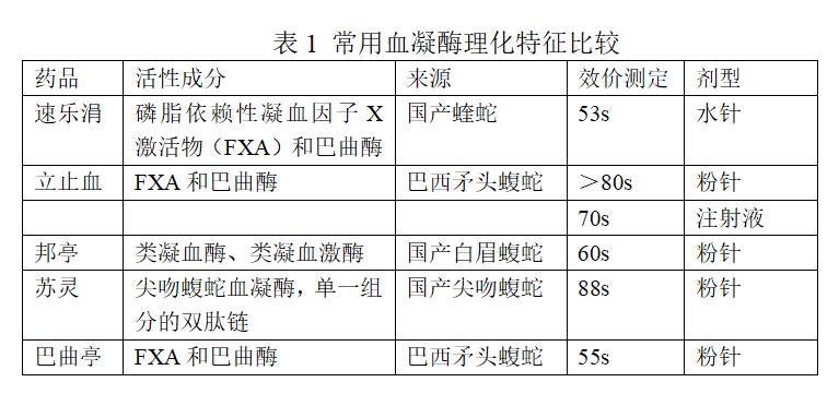 咽喉出血用什么止血药,出血是否能用活血药物