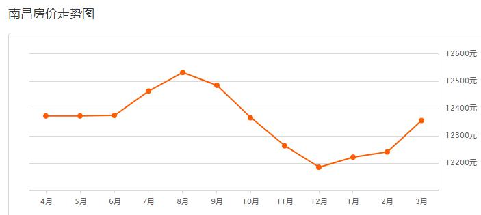 南昌华润橡树湾3月房价多少,官方南昌市近三年房价最新走势