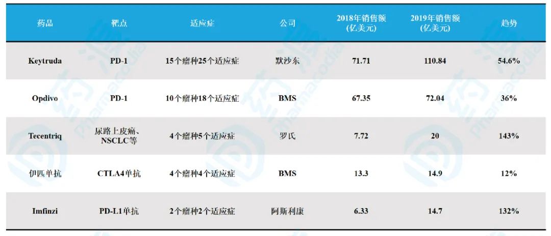 国内肿瘤药企业排行榜,10种肿瘤药目录