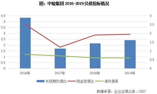 中骏财报,2019年中骏集团销售收入排名