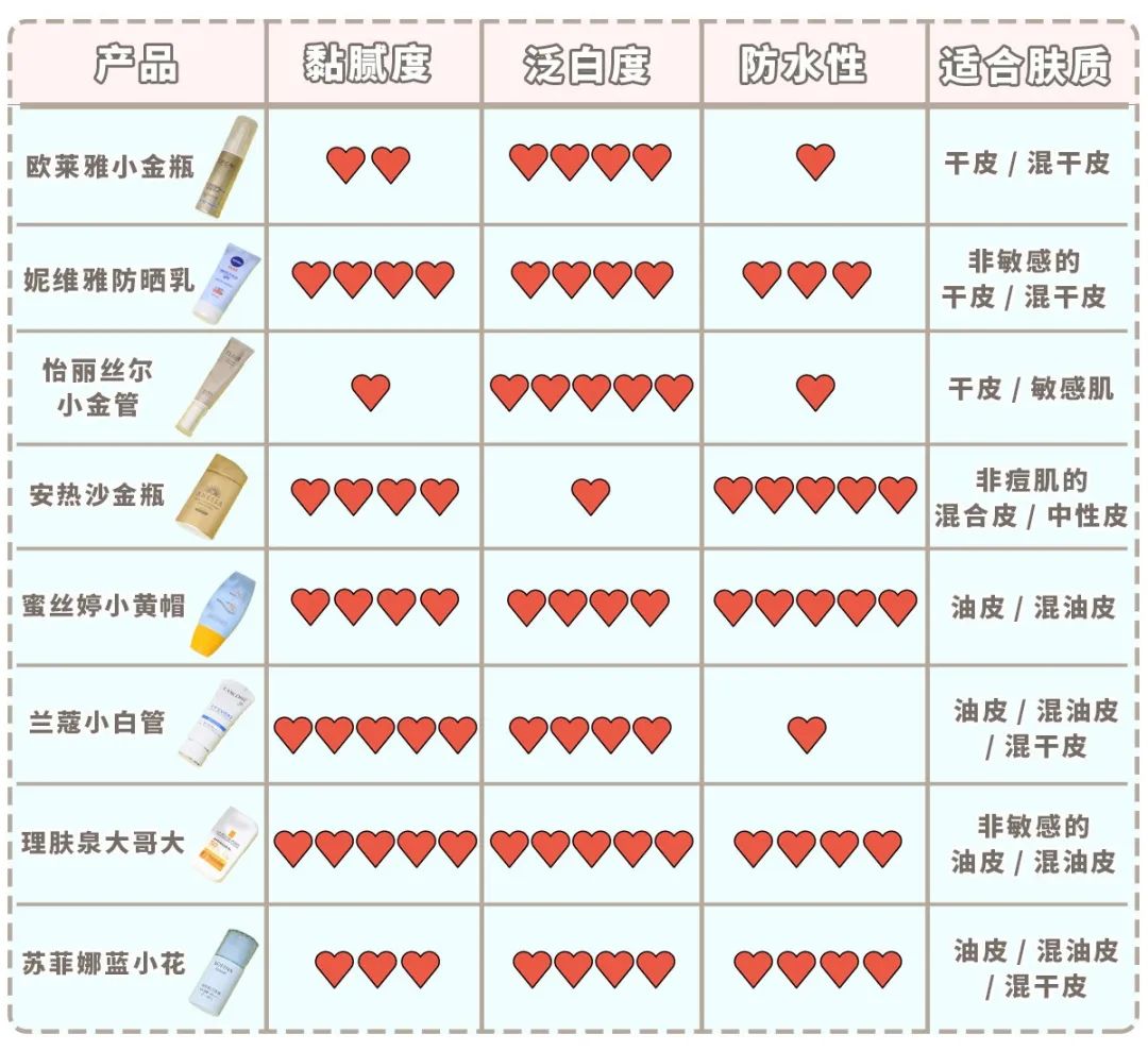 网红防晒霜大测评,防晒霜测评红榜博主