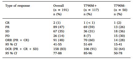 奥希替尼对19和20突变的治疗效果,奥希替尼对l858r突变有效么