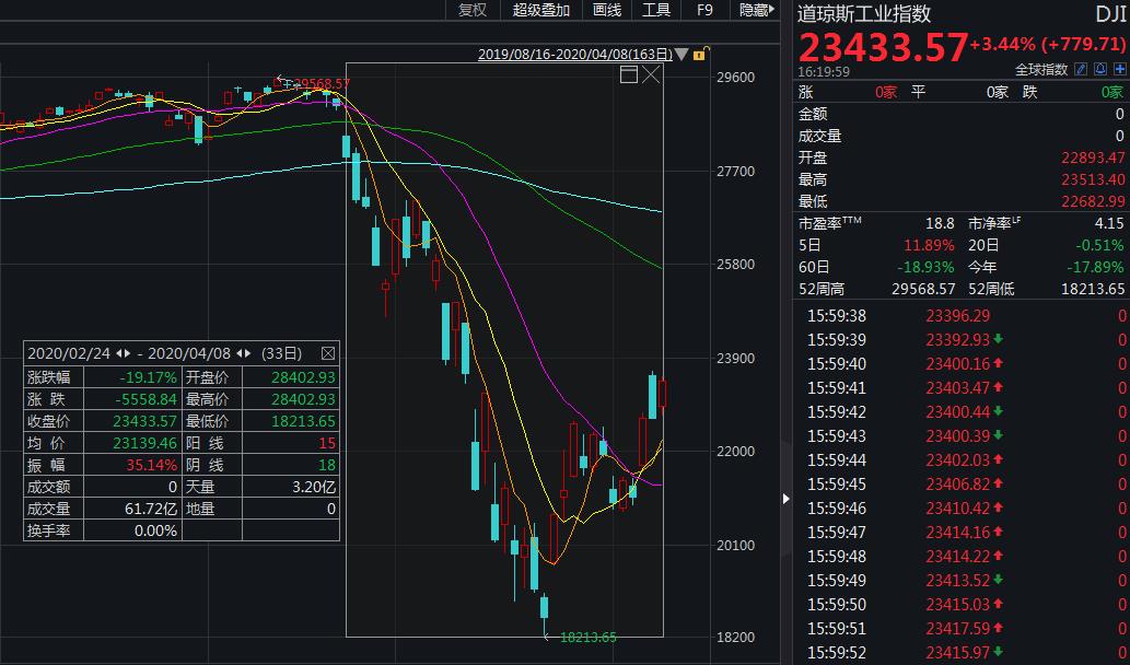 美股三大指数集体高开黄金股走强,美股三大指数下挫热门中概股反弹