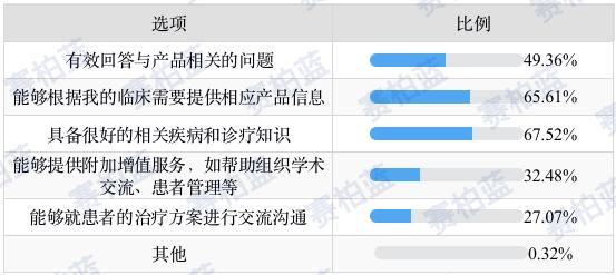 医生如何看待医药代表,医生对于医药代表的态度
