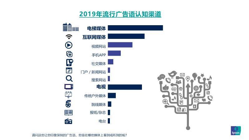 益普索Ipsos：2019年引爆记忆广告语盘点