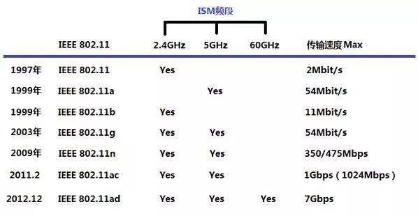 wi-fi技术,wi-fi由来
