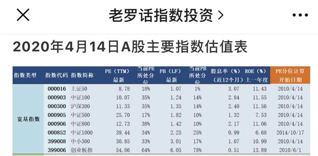 指数投资策略比较,投资指数基金主要看哪个指标
