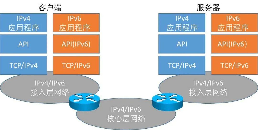 ipv4全球地址分配,全球ipv4共有多少个地址