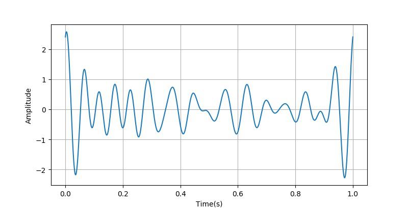 信号采样周期怎么求,采样时间和检测时间