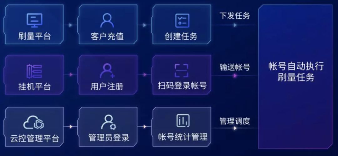 杀猪、狗推、跑分、刷量、网赌,盘点五大新型黑产,快分享给你关心的人