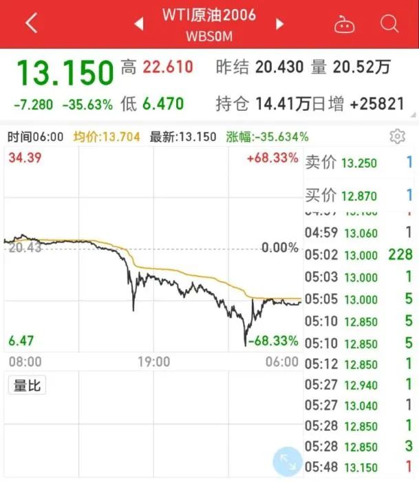 原油高开低走延续震荡走势,原油暴跌