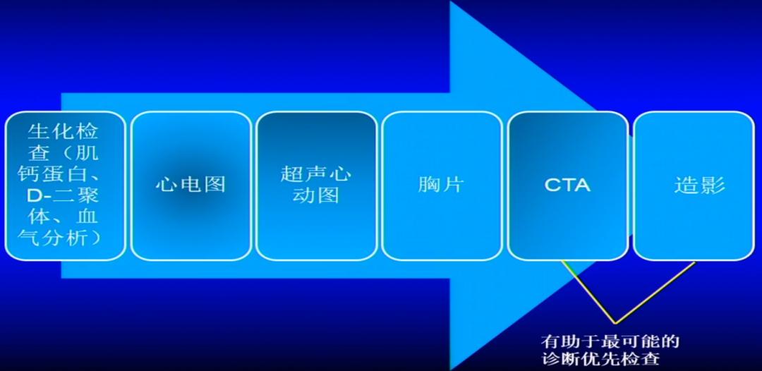 胸痛急救知识点,急性胸痛的诊断思路