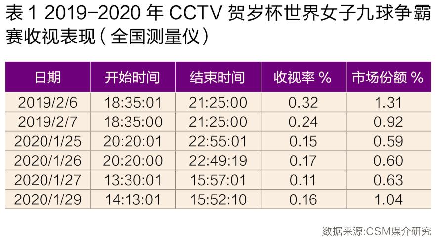 全球赛事停摆，体育类电视节目收视增长