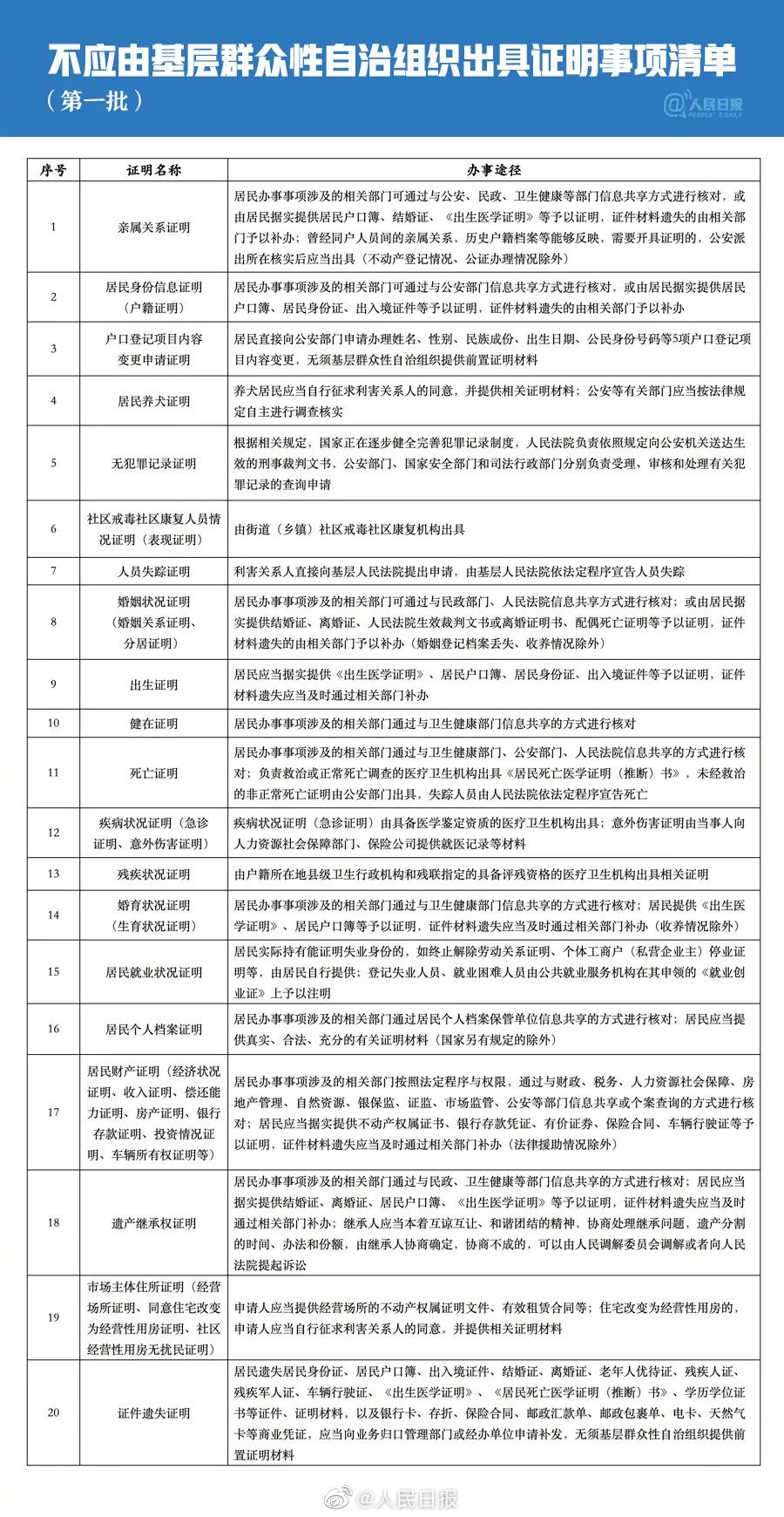 社区取消的22项证明最新规定,二十种社区不能开的证明