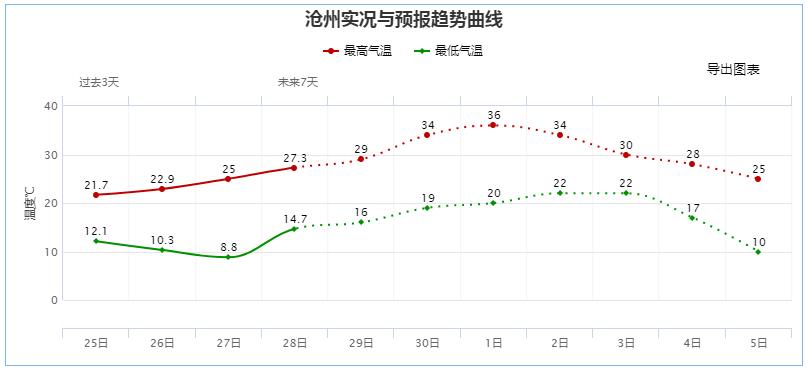 34℃！气温将飙升！│沧州这里将建精品商住项目│郑重提醒：警惕这些公租房*局骗**