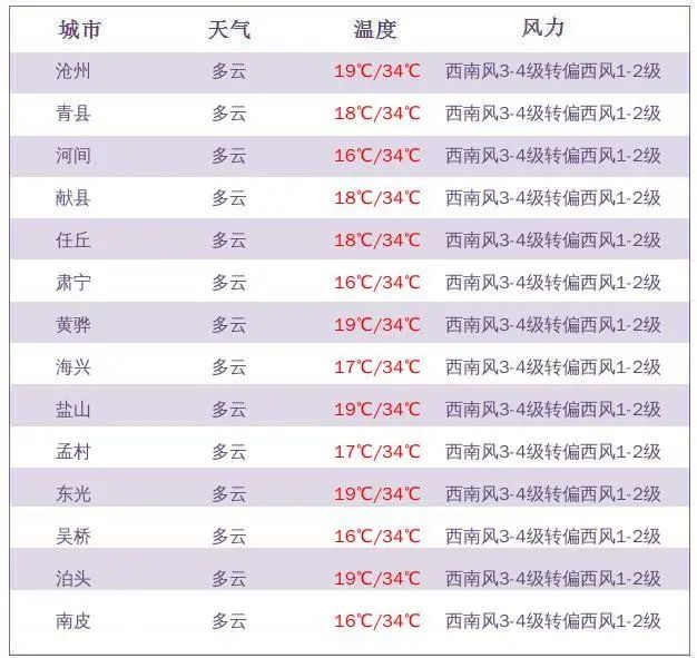 34℃！气温将飙升！│沧州这里将建精品商住项目│郑重提醒：警惕这些公租房*局骗**