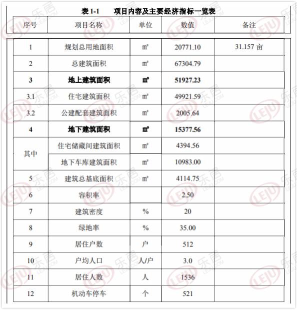 总投资约15亿元厂区建设项目,总投资约43万元老旧小区改造项目