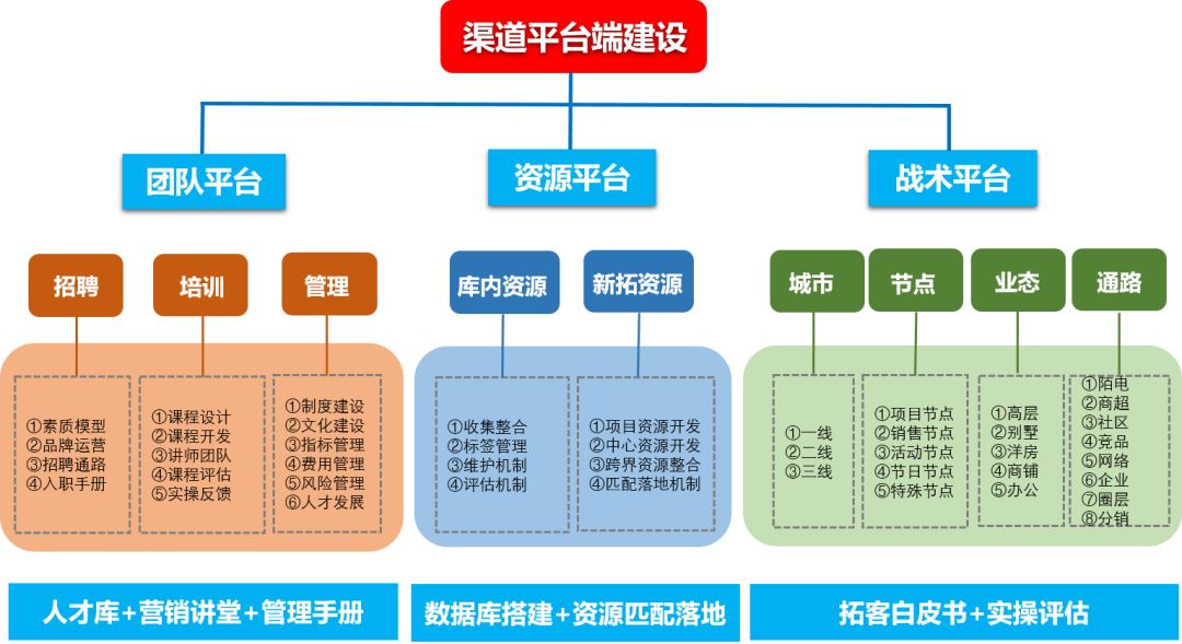 地产渠道营销新思路,地产渠道管理的三大核心内容