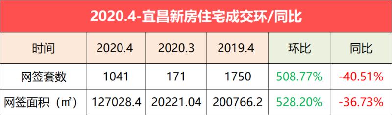 10月宜昌商品房网签套数,宜昌新房网签排行榜