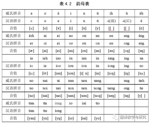 威妥玛拼音和汉语拼音对照表,威妥玛式拼音正确读法