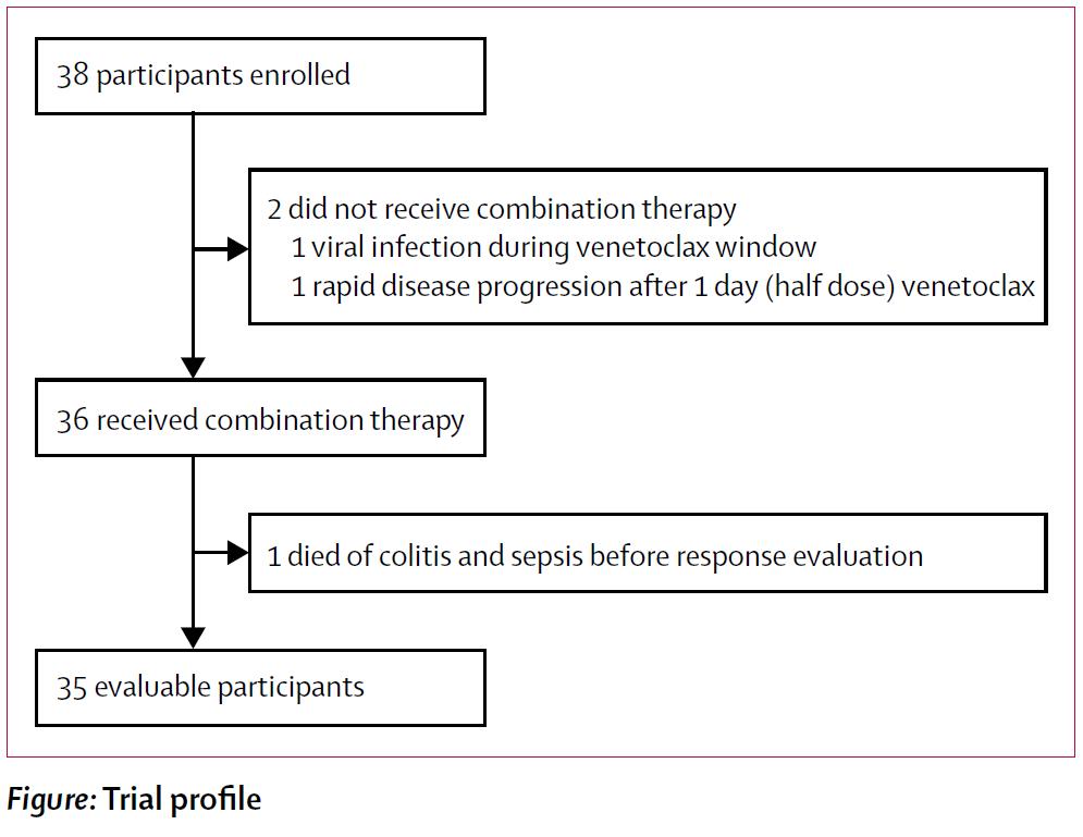 军团大点评No.5|维奈托克在儿童和青少年复发AML患者中的首个研究进展