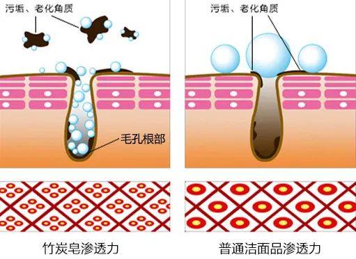 洗出脸上的脏东西解压,清除脸上斑块的产品