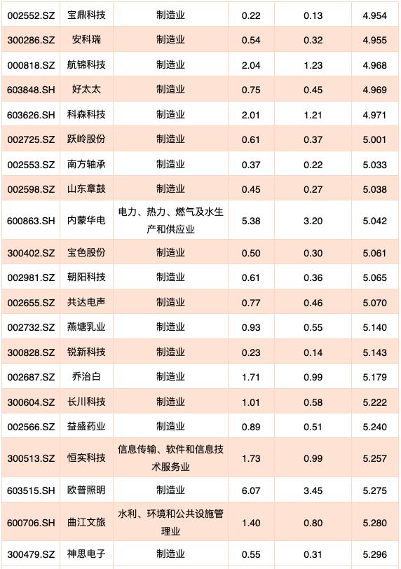 6000家上市公司一览表,即将退市的140家上市公司