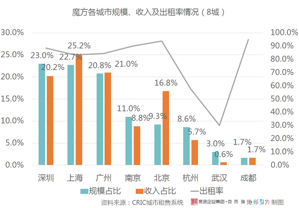 魔方公寓运营管理方案,魔方公寓盈利模式