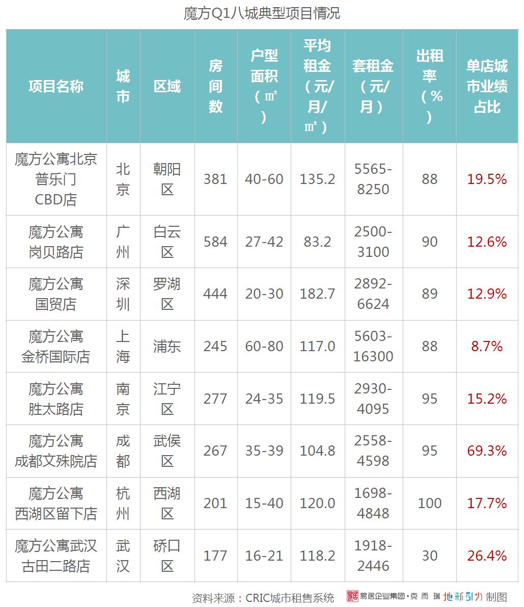 魔方公寓运营管理方案,魔方公寓盈利模式