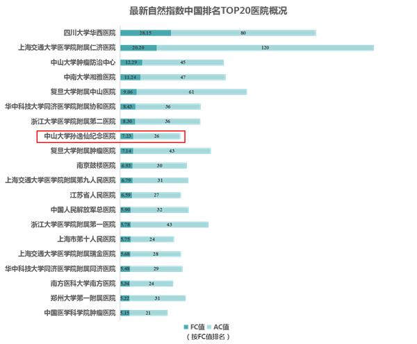 鼓楼医院心内科科研成果,医学排名第一名是哪所医院